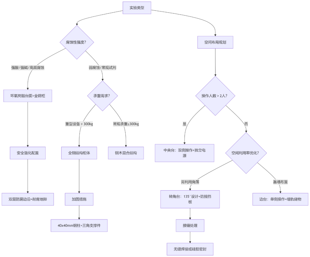 實驗室家具全解析（一）：功能臺選型指南(圖1)